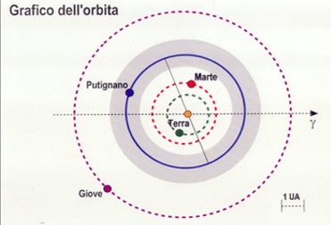orbita putignano